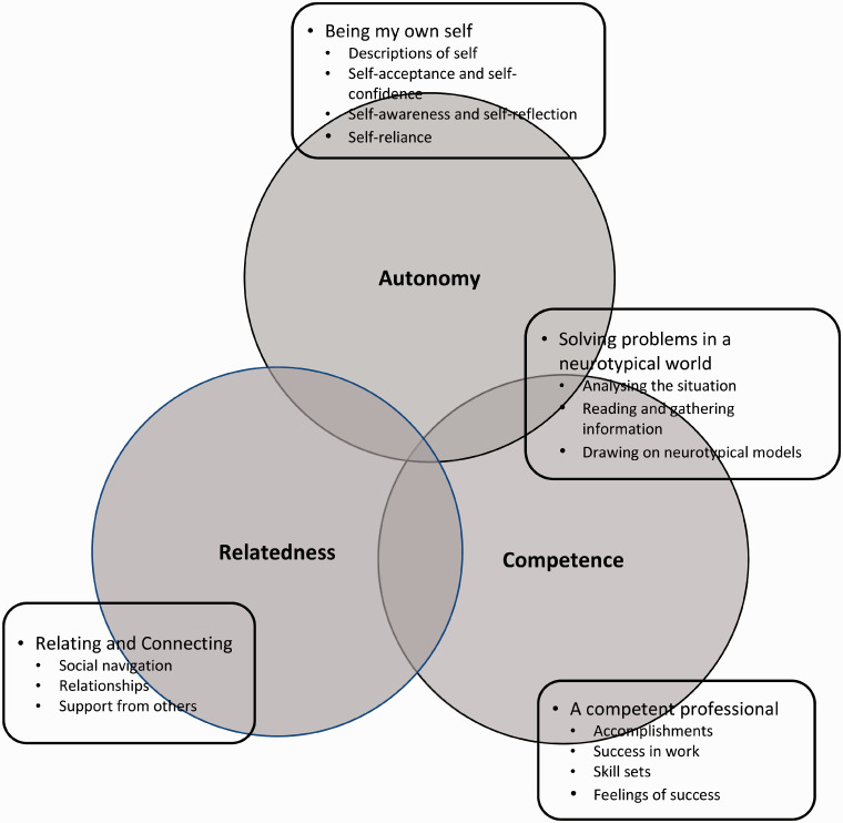 What does success mean for autistic men? A narrative exploration of self-determination.