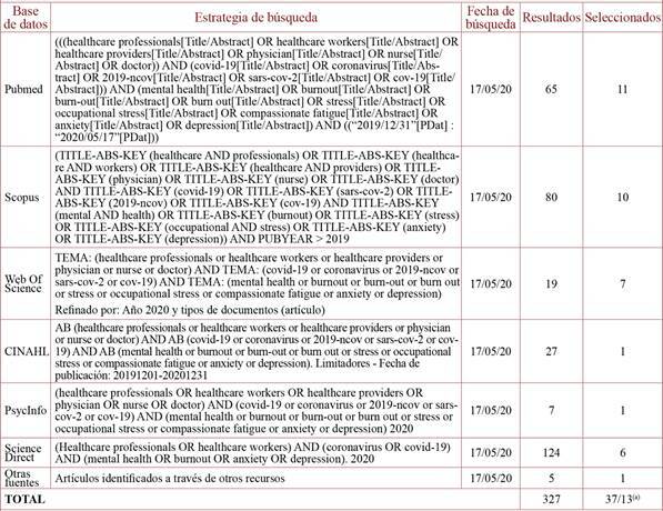 [Impact of SARS-CoV-2 (Covid-19) on the mental health of healthcare professionals: a systematic review.]