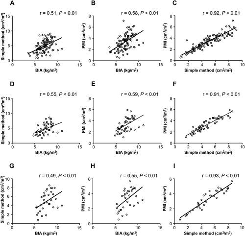 Computed tomography, not bioelectrical impedance analysis, is the proper method for evaluating changes in skeletal muscle mass in liver disease