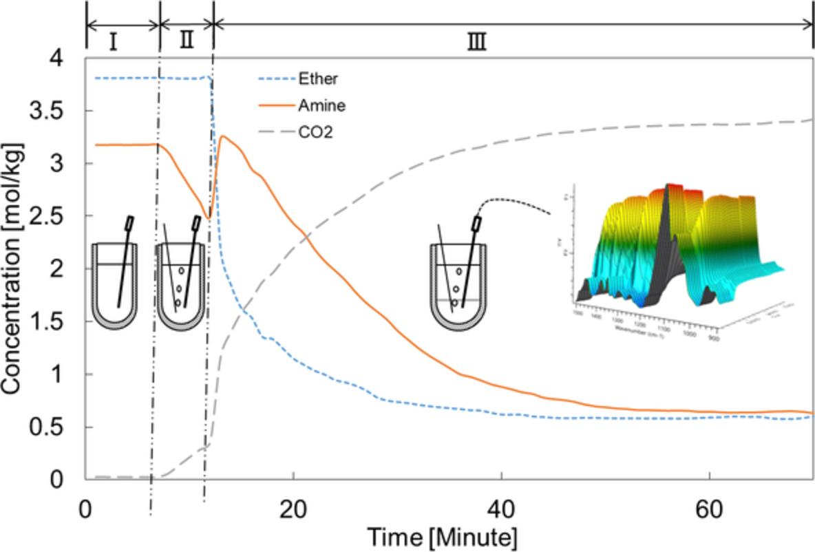 Online composition analysis of phase separation solvent for carbon dioxide capture using ATR-FT-IR