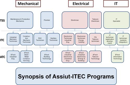 Development of competency-based training system in Assiut-ITEC: A case study