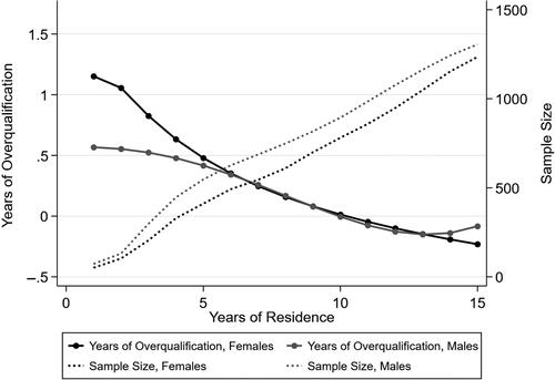 Do Ethnic Networks Ameliorate Education–Occupation Mismatch?