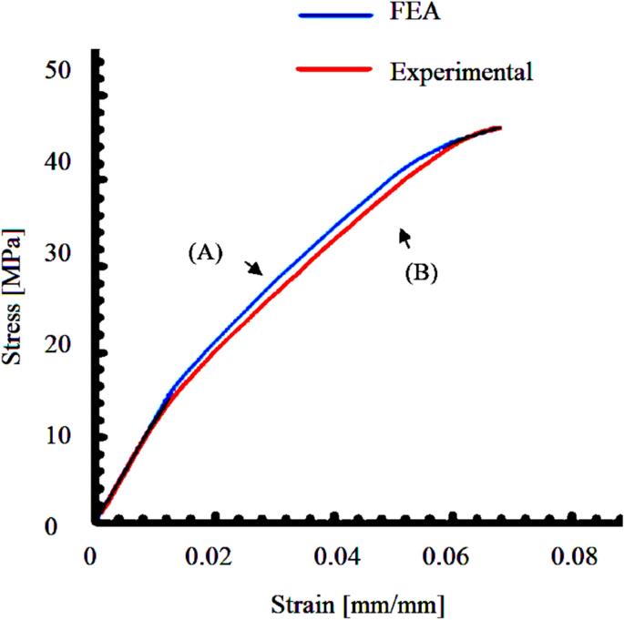 Simulation of uniaxial stress–strain response of 3D-printed polylactic acid by nonlinear finite element analysis