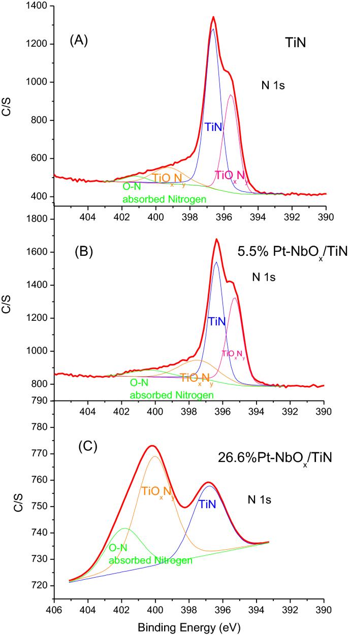 Nano-sized Pt–NbOx supported on TiN as cost-effective electrocatalyst for oxygen reduction reaction