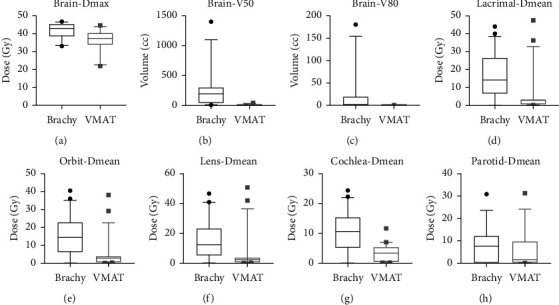 Angiosarcoma of the Scalp and Face: A Dosimetric Comparison of HDR Surface Applicator Brachytherapy and VMAT.