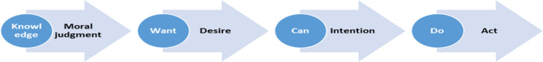 Policy considerations to achieve practical ethics: closing the gap between ethical theory and practic.