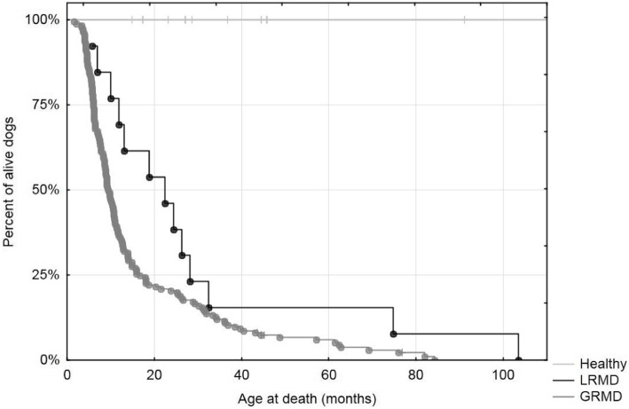 X-linked muscular dystrophy in a Labrador Retriever strain: phenotypic and molecular characterisation.