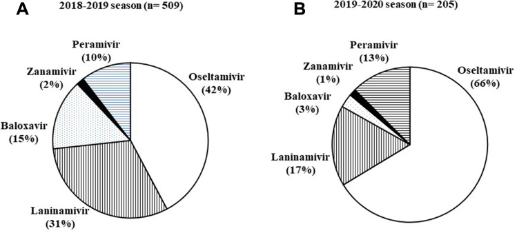 Reduced Prescription of Baloxavir After Suspected Prevalence of a Baloxavir-Resistant Influenza Virus Strain and the Emergence of SARS-CoV-2 in a Tertiary Hospital in Japan.