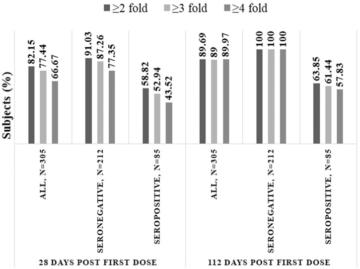 Evaluation of immunogenicity, safety and breakthrough following administration of live attenuated varicella vaccine in two doses three months apart regimen in Indian children.