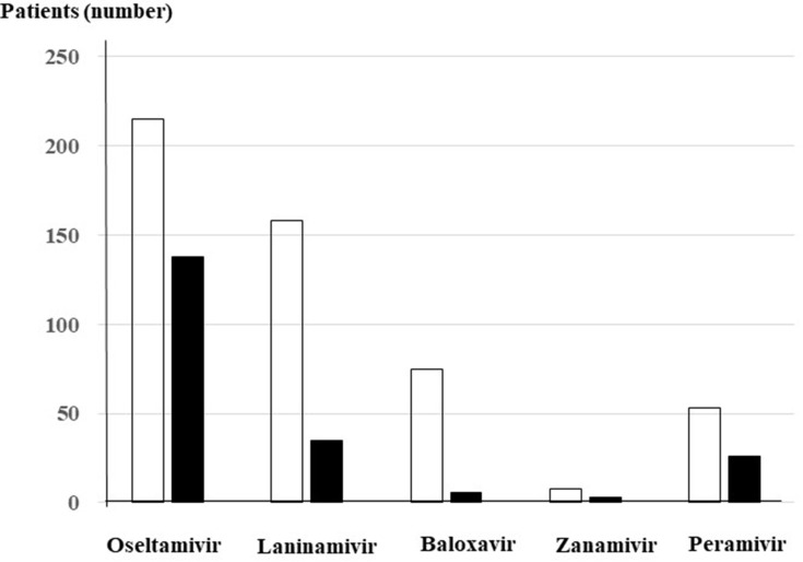 Reduced Prescription of Baloxavir After Suspected Prevalence of a Baloxavir-Resistant Influenza Virus Strain and the Emergence of SARS-CoV-2 in a Tertiary Hospital in Japan.