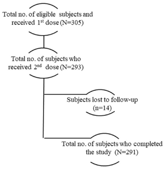 Evaluation of immunogenicity, safety and breakthrough following administration of live attenuated varicella vaccine in two doses three months apart regimen in Indian children.