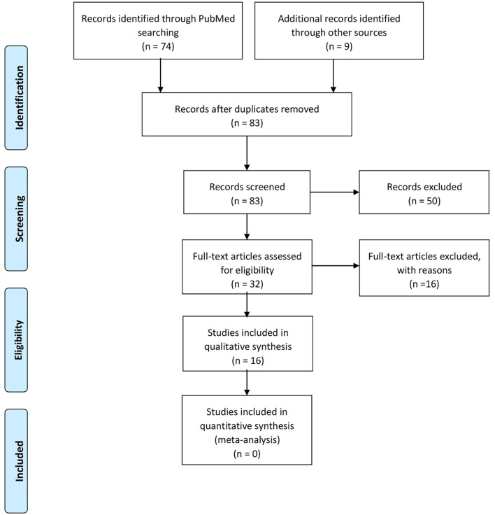 SARS-CoV-2 and Nervous System - Neurological Manifestations in Patients With COVID-19: A Systematic Review.