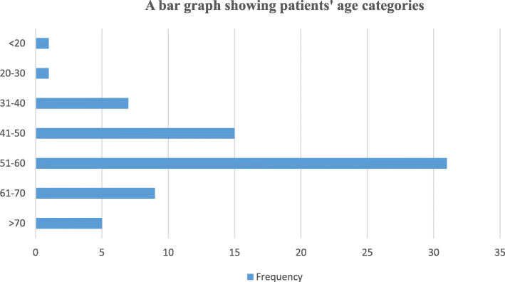 A descriptive study of human papilloma virus in upper aero-digestive squamous cell carcinoma at Uganda cancer institute assessed by P16 immunohistochemistry.