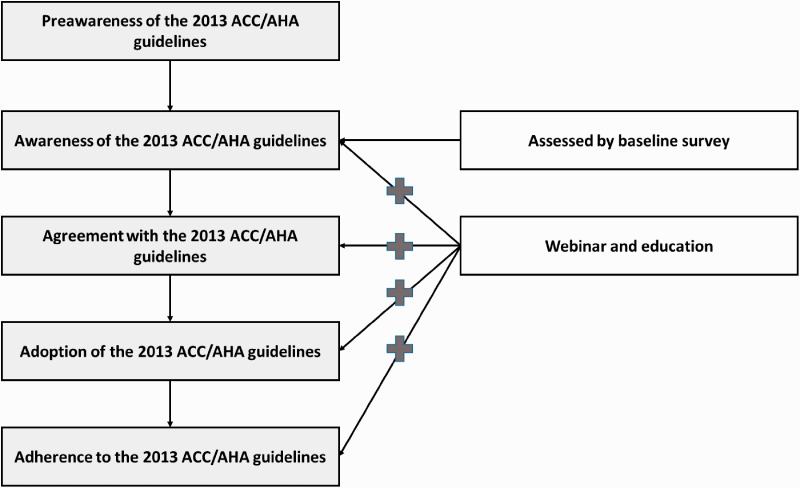 Examination of physicians' adherence to the 2013 ACC/AHA statin/cholesterol guidelines using a framework of awareness to adherence: A cross-sectional study.