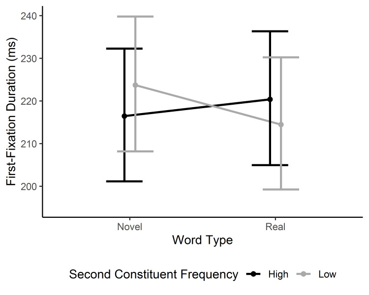 An eye-tracking study of reading long and short novel and lexicalized compound words.