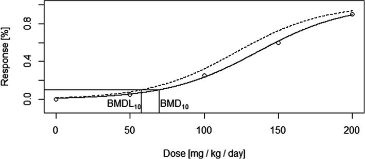 Simulation-based assessment of model selection criteria during the application of benchmark dose method to quantal response data.