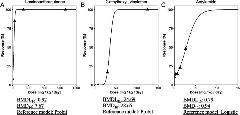 Simulation-based assessment of model selection criteria during the application of benchmark dose method to quantal response data.