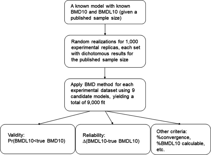 Simulation-based assessment of model selection criteria during the application of benchmark dose method to quantal response data.