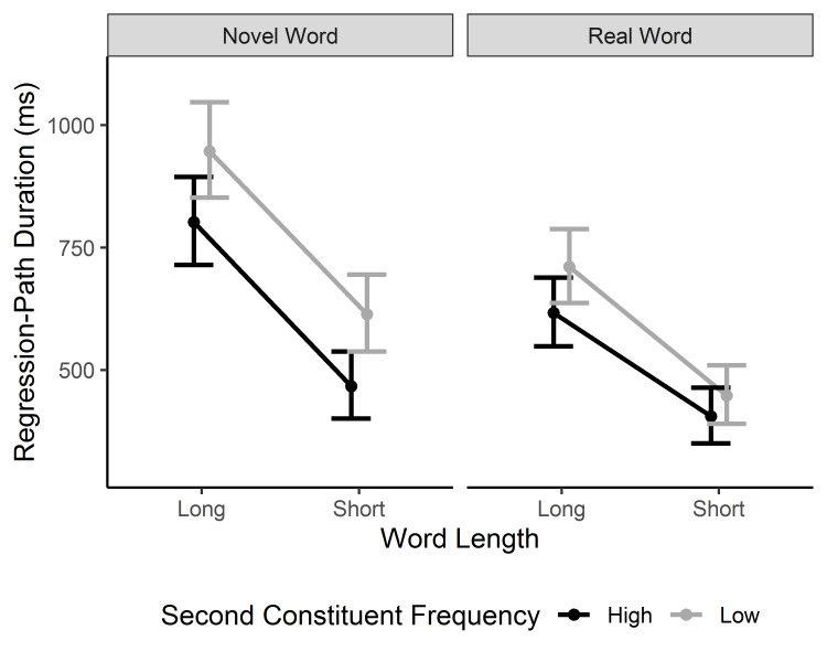 An eye-tracking study of reading long and short novel and lexicalized compound words.