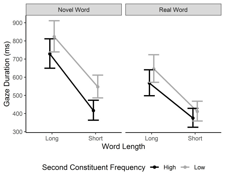 An eye-tracking study of reading long and short novel and lexicalized compound words.