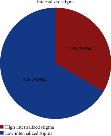 Internalized Stigma and Associated Factors among Patients with Major Depressive Disorder at the Outpatient Department of Amanuel Mental Specialized Hospital, Addis Ababa, Ethiopia, 2019: A Cross-Sectional Study.