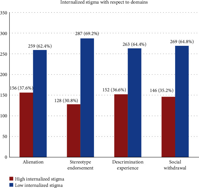 Internalized Stigma and Associated Factors among Patients with Major Depressive Disorder at the Outpatient Department of Amanuel Mental Specialized Hospital, Addis Ababa, Ethiopia, 2019: A Cross-Sectional Study.