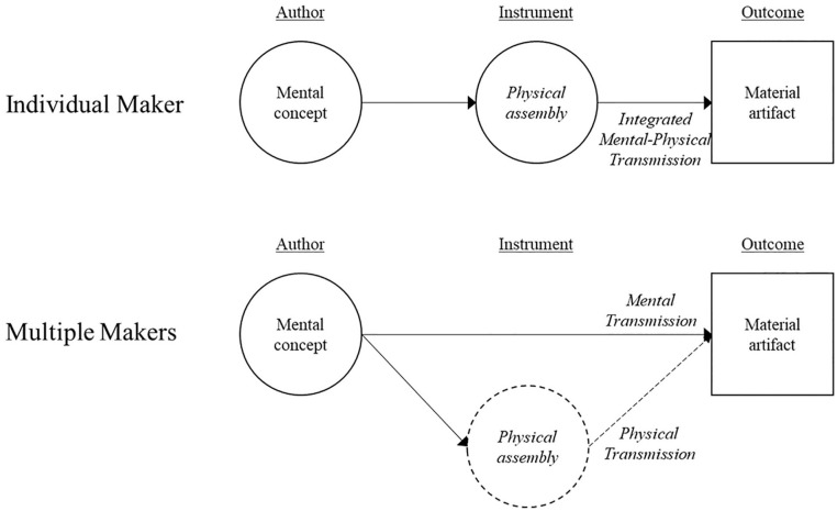 Folk Theories of Artifact Creation: How Intuitions About Human Labor Influence the Value of Artifacts.