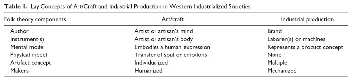 Folk Theories of Artifact Creation: How Intuitions About Human Labor Influence the Value of Artifacts.