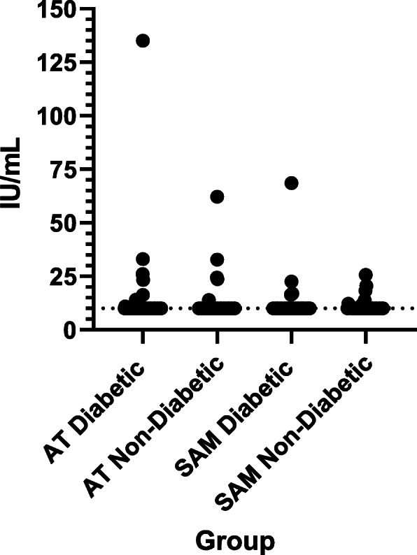 Evaluation for type 1 diabetes associated autoantibodies in diabetic and non-diabetic Australian terriers and Samoyeds.