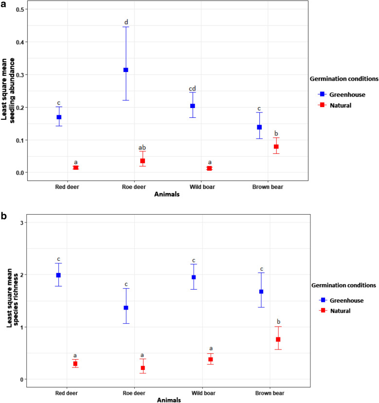 Endozoochorous dispersal by herbivores and omnivores is mediated by germination conditions.