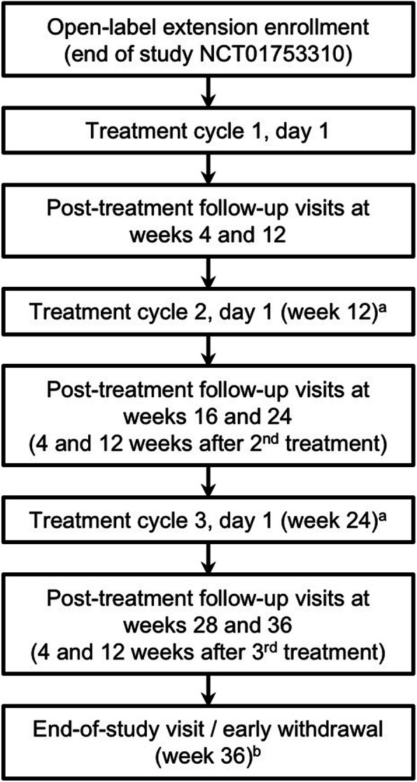 AbobotulinumtoxinA using 2-mL dilution (500 U/2-mL) maintains durable improvement across multiple treatment cycles.