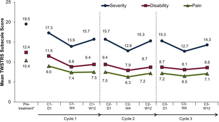 AbobotulinumtoxinA using 2-mL dilution (500 U/2-mL) maintains durable improvement across multiple treatment cycles.