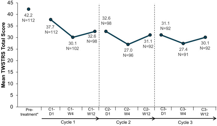 AbobotulinumtoxinA using 2-mL dilution (500 U/2-mL) maintains durable improvement across multiple treatment cycles.