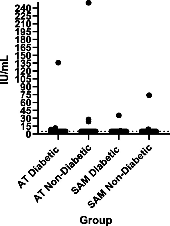 Evaluation for type 1 diabetes associated autoantibodies in diabetic and non-diabetic Australian terriers and Samoyeds.