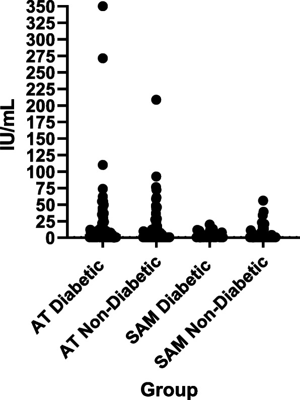 Evaluation for type 1 diabetes associated autoantibodies in diabetic and non-diabetic Australian terriers and Samoyeds.