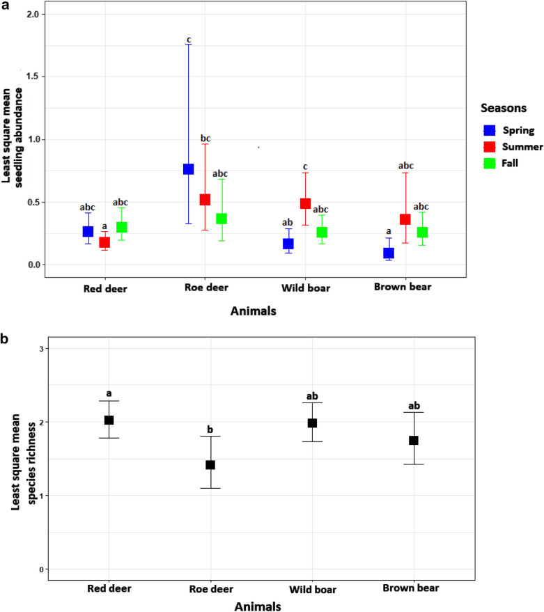 Endozoochorous dispersal by herbivores and omnivores is mediated by germination conditions.