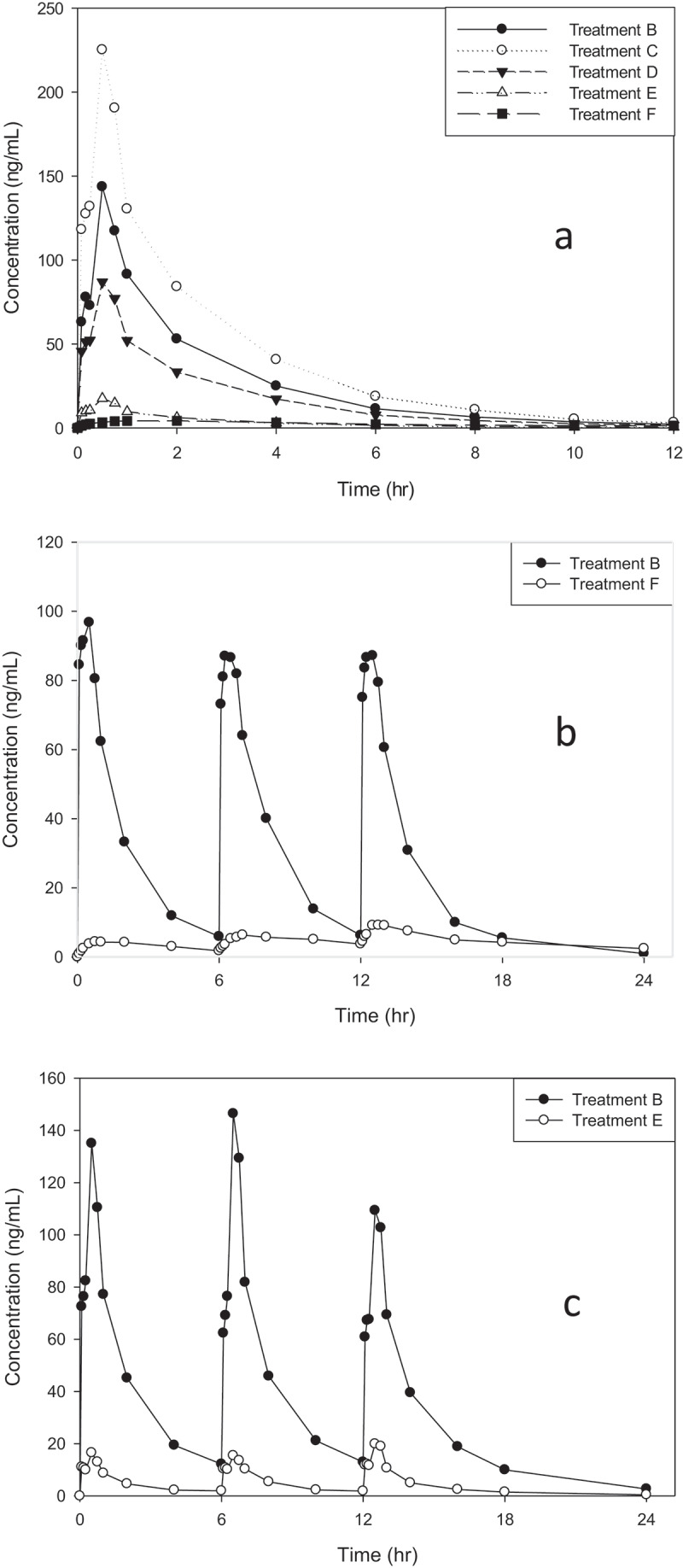 Improved bioavailability of cromolyn sodium using inhaled PA101 delivered via eFlow® nebulizer.