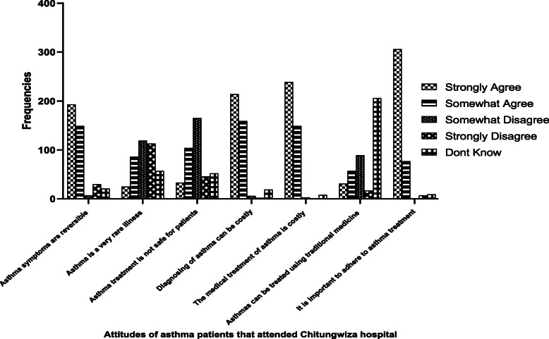 The healthcare seeking behaviour of adult patients with asthma at Chitungwiza Central Hospital, Zimbabwe.