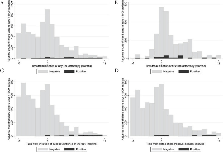 The Incidence and Timing of Blood Cultures in Multiple Myeloma - Results from a Retrospective, Single Center, Real-World Study.