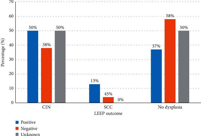 Retrospective Review of Loop Electrosurgical Excision Procedure (LEEP) Outcomes at a Tertiary Hospital in Zambia.