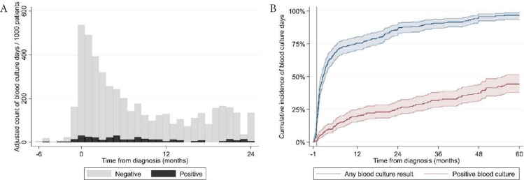 The Incidence and Timing of Blood Cultures in Multiple Myeloma - Results from a Retrospective, Single Center, Real-World Study.