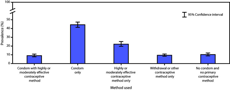 Condom and Contraceptive Use Among Sexually Active High School Students - Youth Risk Behavior Survey, United States, 2019.