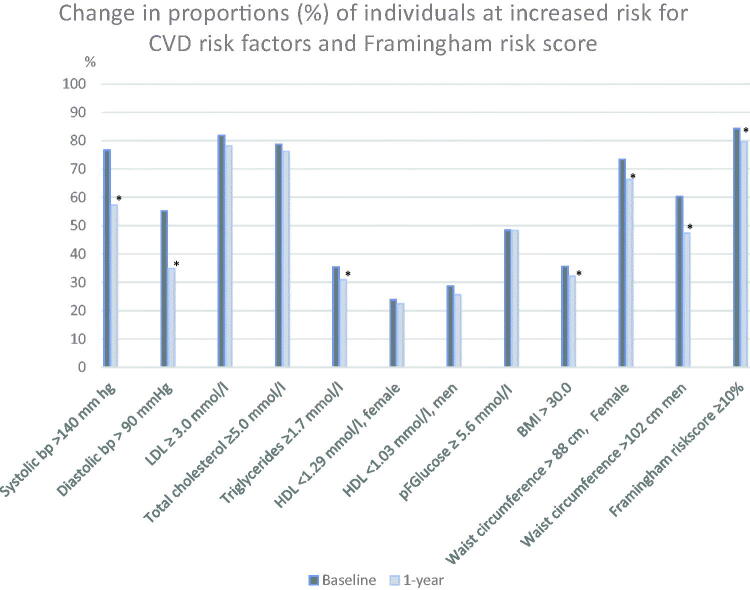 Reduced 10-year risk of developing cardiovascular disease after participating in a lifestyle programme in primary care.