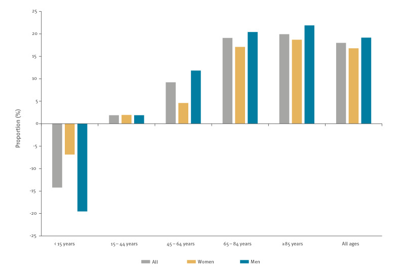Excess all-cause mortality during the first wave of the COVID-19 epidemic in France, March to May 2020.