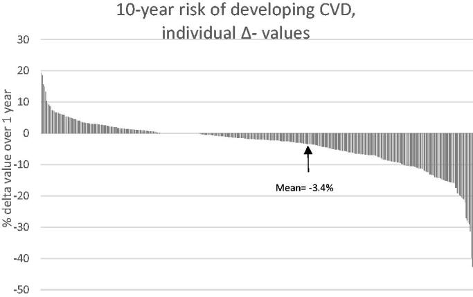 Reduced 10-year risk of developing cardiovascular disease after participating in a lifestyle programme in primary care.