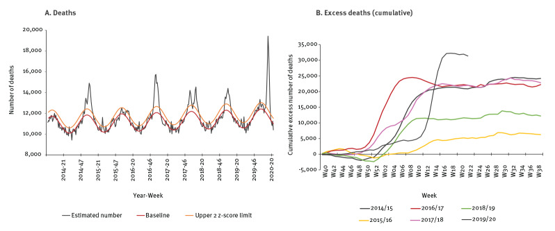 Excess all-cause mortality during the first wave of the COVID-19 epidemic in France, March to May 2020.