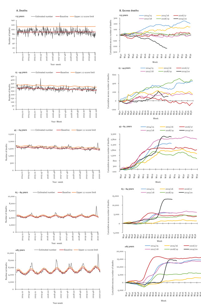 Excess all-cause mortality during the first wave of the COVID-19 epidemic in France, March to May 2020.