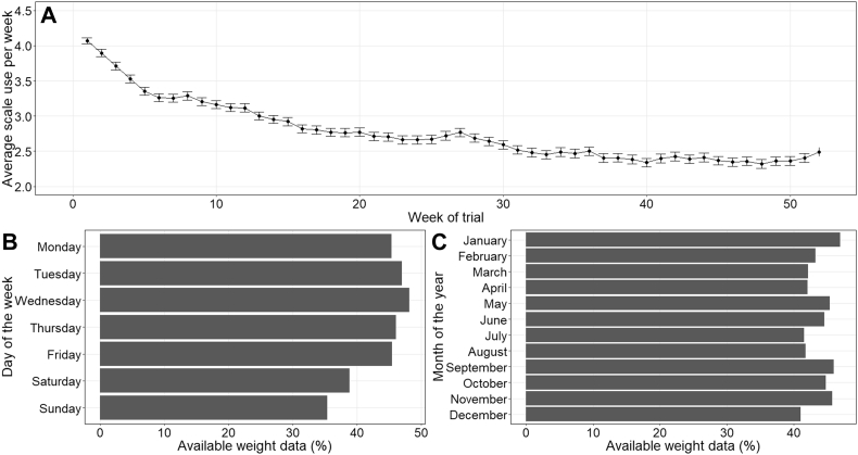 Body weight variability is not associated with changes in risk factors for cardiometabolic disease