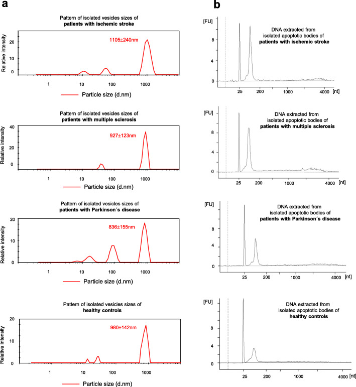 Isolation and Quantification of Blood Apoptotic Bodies, a Non-invasive Tool to Evaluate Apoptosis in Patients with Ischemic Stroke and Neurodegenerative Diseases.