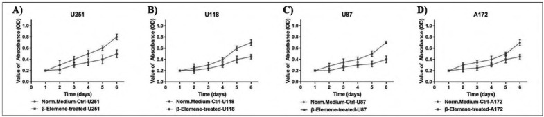 β-Elemene Inhibits the Proliferation and Migration of Human Glioblastoma Cell Lines <i>via</i> Suppressing Ring Finger Protein 135.